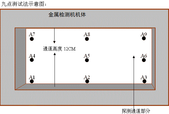 金屬檢測機的測試方法